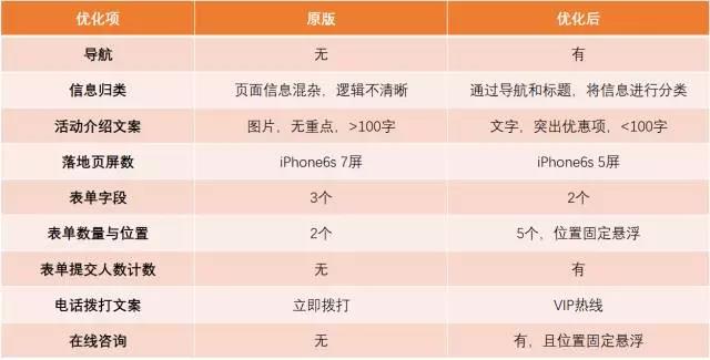 干货 | 老司机4招撩客，教你提升落地页转化效果(图1)